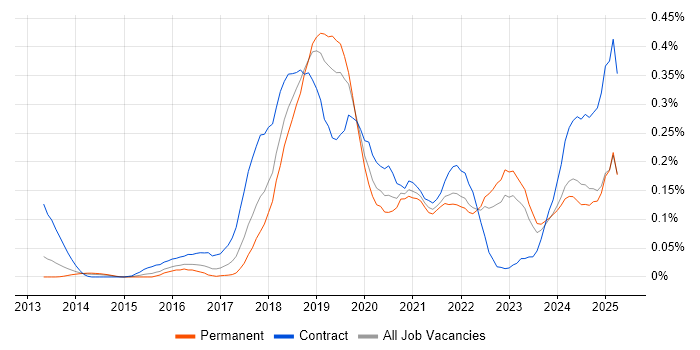 Job vacancy trend for Virtual Private Cloud in the Midlands