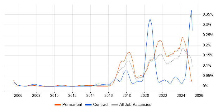 Job vacancy trend for Virtual Reality in the Midlands Job vacancy trend for Virtual Reality in the Midlands