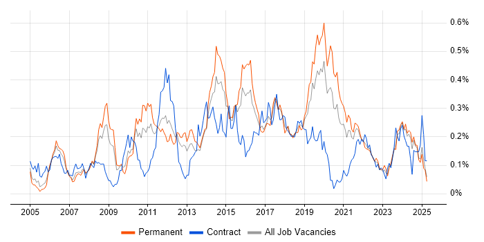 Job vacancy trend for Virtual Servers in the Midlands