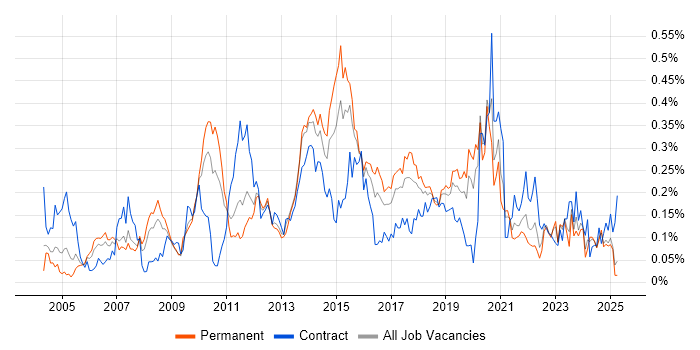 Job vacancy trend for Virtual Team Management in the Midlands
