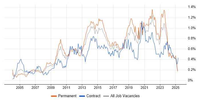 Job vacancy trend for Virtual Team in the Midlands Job vacancy trend for Virtual Team in the Midlands