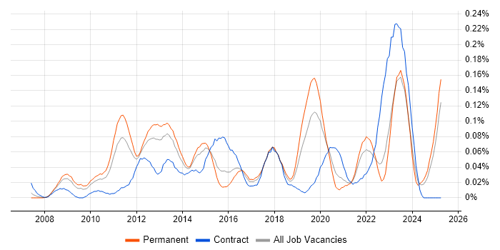 Job vacancy trend for Virtualisation Engineer in the Midlands Job vacancy trend for Virtualisation Engineer in the Midlands