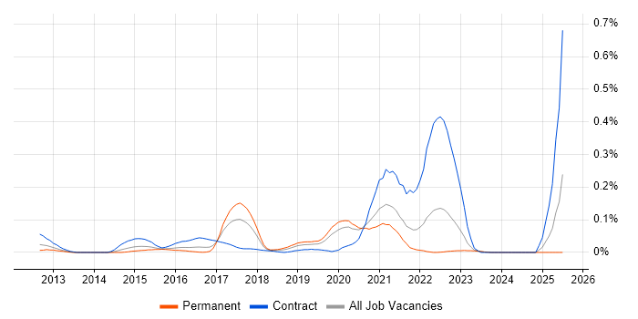 Job vacancy trend for Visual Analytics in the Midlands