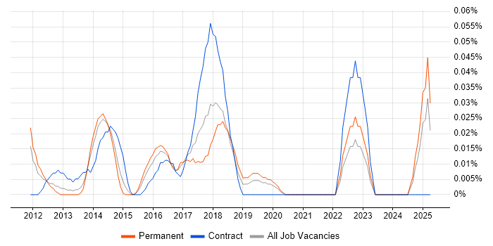 Job vacancy trend for Visual Designer in the Midlands Job vacancy trend for Visual Designer in the Midlands