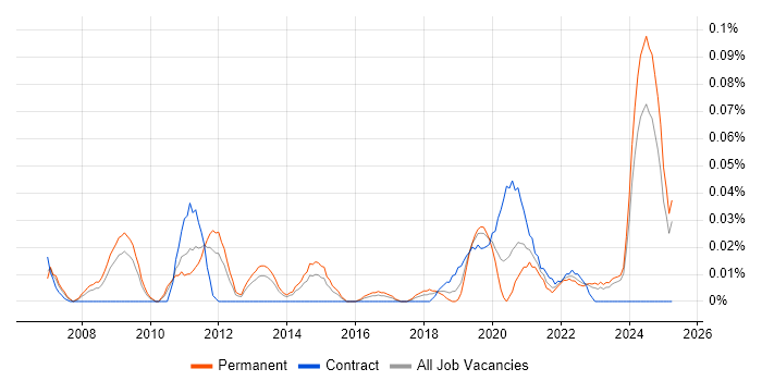 Job vacancy trend for Visual Effects in the Midlands Job vacancy trend for Visual Effects in the Midlands