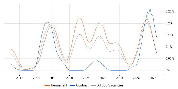 Job vacancy trend for Visual Studio Code in the Midlands Job vacancy trend for Visual Studio Code in the Midlands