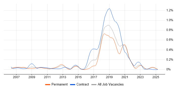 Job vacancy trend for Visual Studio Team System in the Midlands Job vacancy trend for Visual Studio Team System in the Midlands