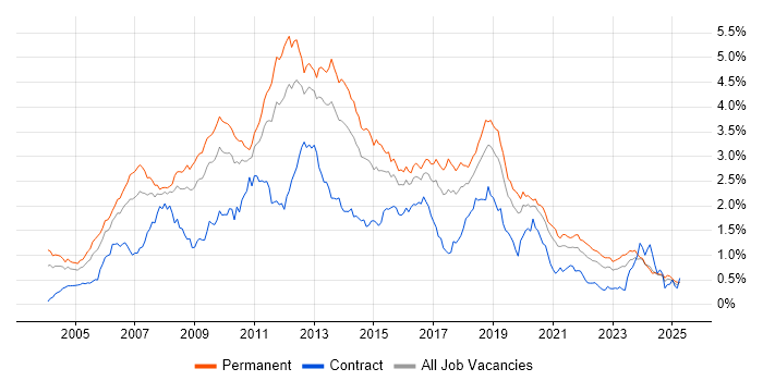 Job vacancy trend for Visual Studio in the Midlands Job vacancy trend for Visual Studio in the Midlands