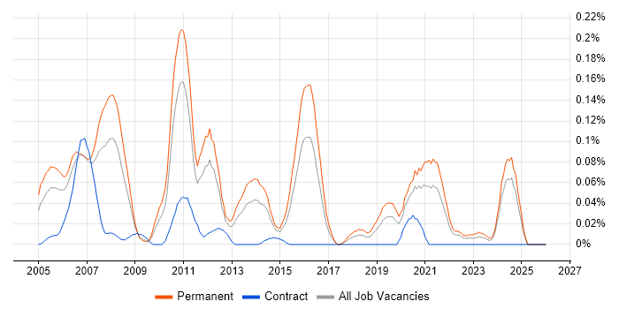 Visualfiles job vacancy trend in the Midlands
