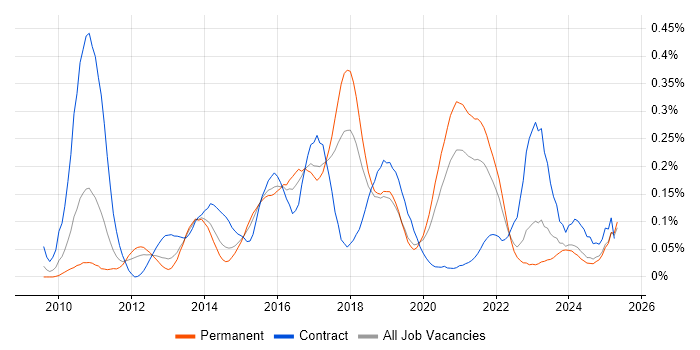 Job vacancy trend for Visualforce in the Midlands Job vacancy trend for Visualforce in the Midlands