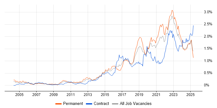 Job vacancy trend for Visualisation in the Midlands Job vacancy trend for Visualisation in the Midlands