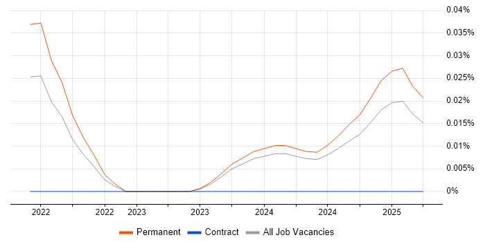 Job vacancy trend for Vite in the Midlands
