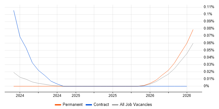 Vitest job vacancy trend in the Midlands