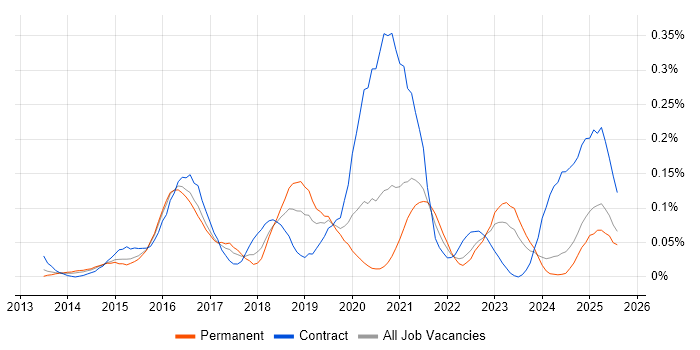 Job vacancy trend for Viva Engage in the Midlands