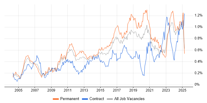 Job vacancy trend for VLAN in the Midlands