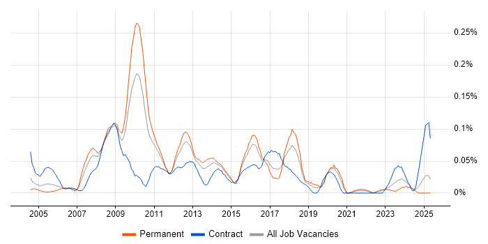 Job vacancy trend for VLE in the Midlands Job vacancy trend for VLE in the Midlands