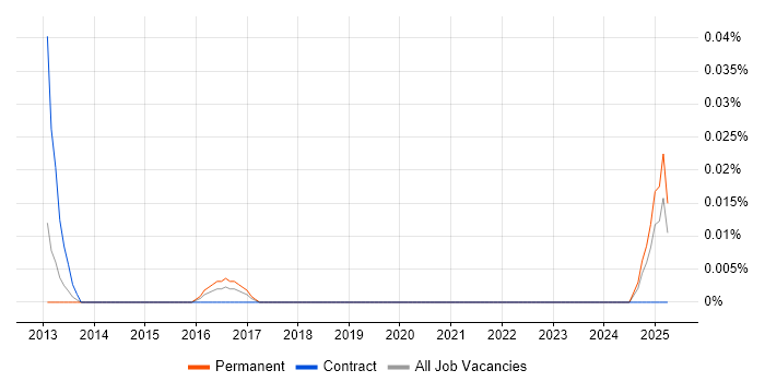 Job vacancy trend for VLSI in the Midlands Job vacancy trend for VLSI in the Midlands