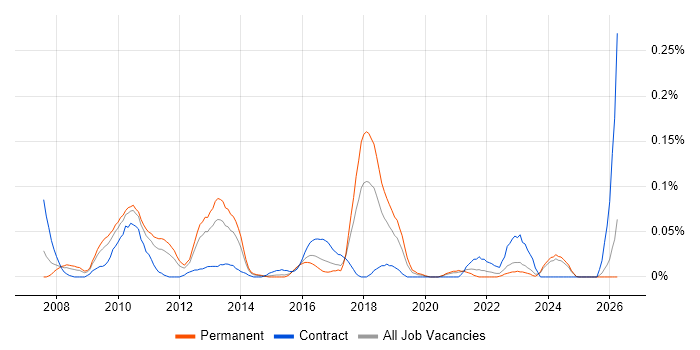 vMotion job vacancy trend in the Midlands