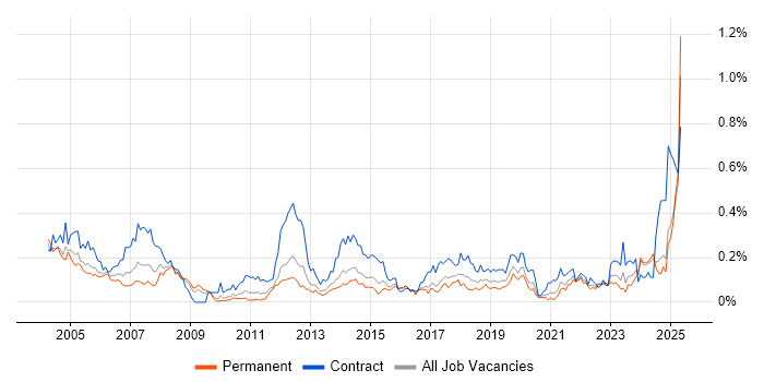 Job vacancy trend for VMS in the Midlands