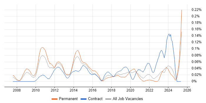 Job vacancy trend for VMWare Administrator in the Midlands Job vacancy trend for VMWare Administrator in the Midlands