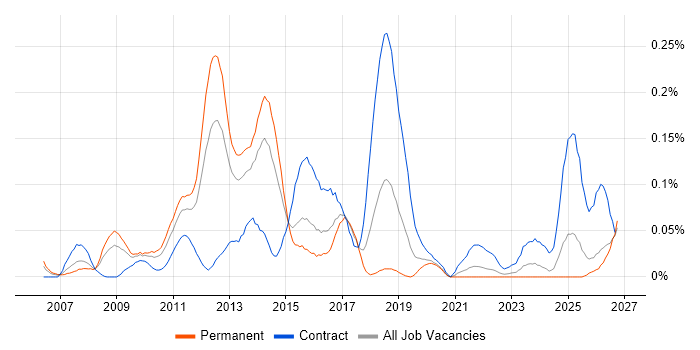 VMware Architect job vacancy trend in the Midlands