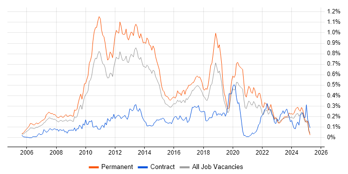 Job vacancy trend for VMware Certified Professional (VCP) in the Midlands Job vacancy trend for VMware Certified Professional (VCP) in the Midlands