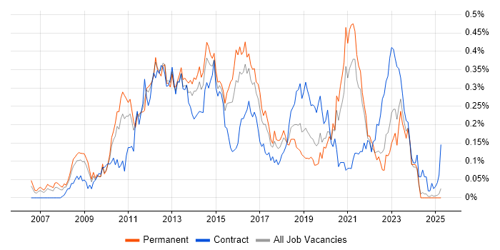 Job vacancy trend for VMware Engineer in the Midlands Job vacancy trend for VMware Engineer in the Midlands