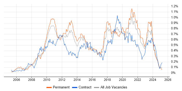 Job vacancy trend for VMware ESXi in the Midlands Job vacancy trend for VMware ESXi in the Midlands