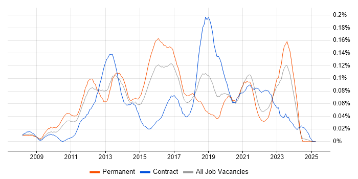 Job vacancy trend for VMware Infrastructure Engineer in the Midlands Job vacancy trend for VMware Infrastructure Engineer in the Midlands