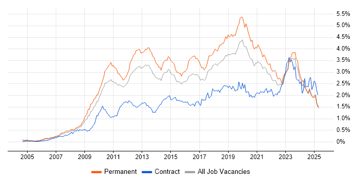 Job vacancy trend for VMware Infrastructure in the Midlands