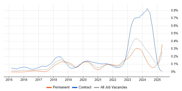 Job vacancy trend for VMware NSX in the Midlands Job vacancy trend for VMware NSX in the Midlands
