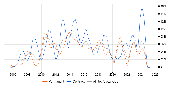 Job vacancy trend for VMware Server in the Midlands Job vacancy trend for VMware Server in the Midlands