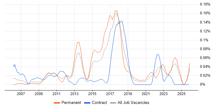 VMware Workstation job vacancy trend in the Midlands