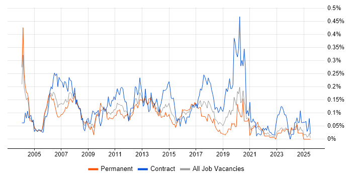 Job vacancy trend for Voice Engineer in the Midlands Job vacancy trend for Voice Engineer in the Midlands