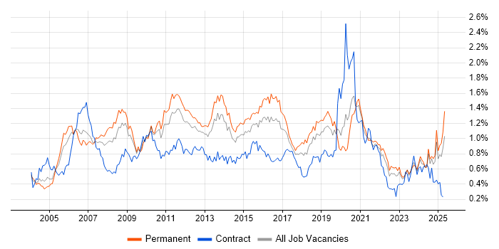 Job vacancy trend for VoIP in the Midlands Job vacancy trend for VoIP in the Midlands