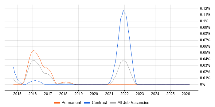 VoLTE job vacancy trend in the Midlands