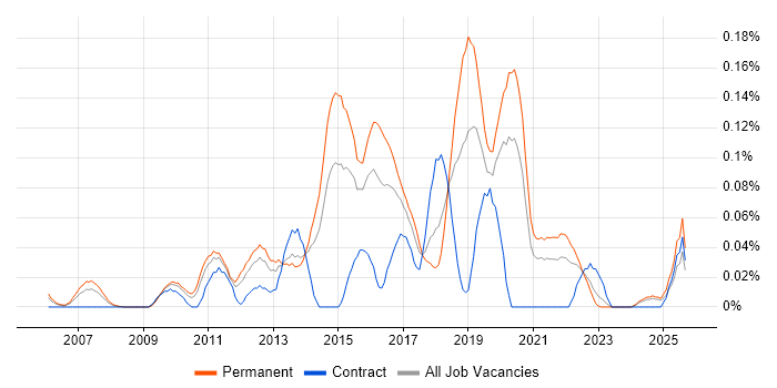 VPLS job vacancy trend in the Midlands VPLS job vacancy trend in the Midlands