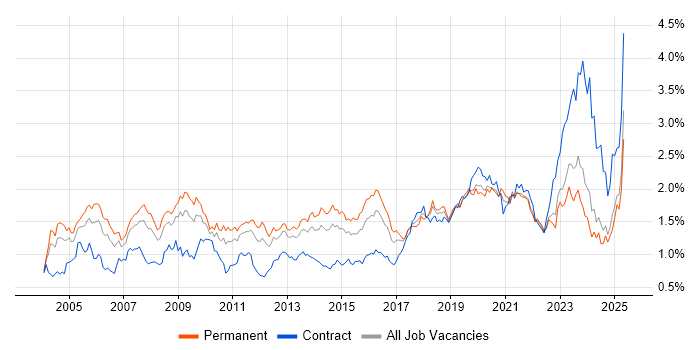 Job vacancy trend for VPN in the Midlands Job vacancy trend for VPN in the Midlands