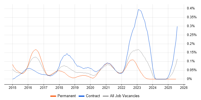 Job vacancy trend for vRealize in the Midlands