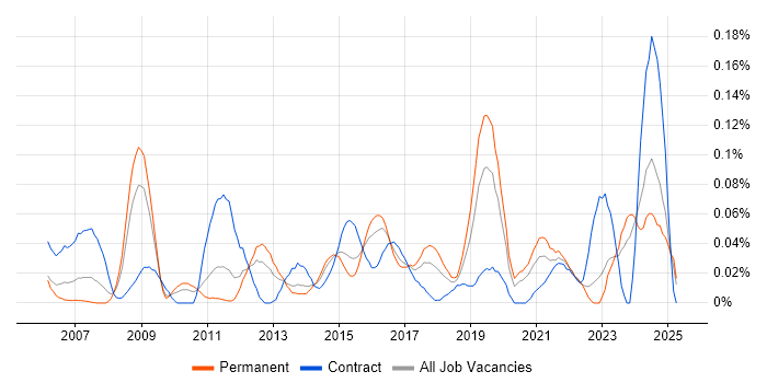 Job vacancy trend for VRRP in the Midlands Job vacancy trend for VRRP in the Midlands