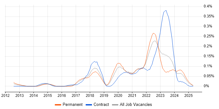 Job vacancy trend for VSAN in the Midlands Job vacancy trend for VSAN in the Midlands