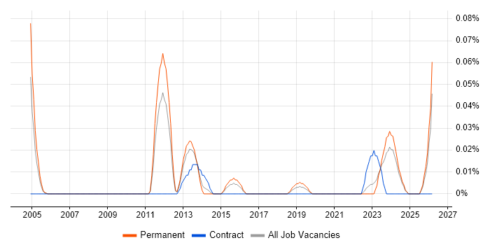 VSAT job vacancy trend in the Midlands