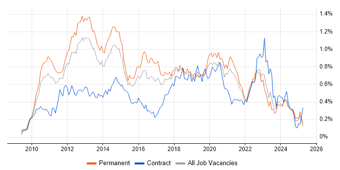 Job vacancy trend for vSphere in the Midlands Job vacancy trend for vSphere in the Midlands
