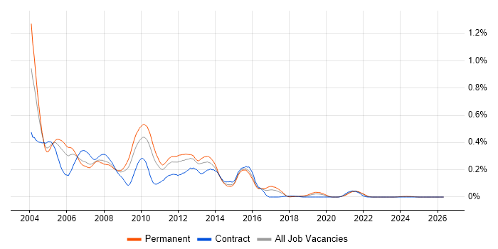VSS/SourceSafe job vacancy trend in the Midlands