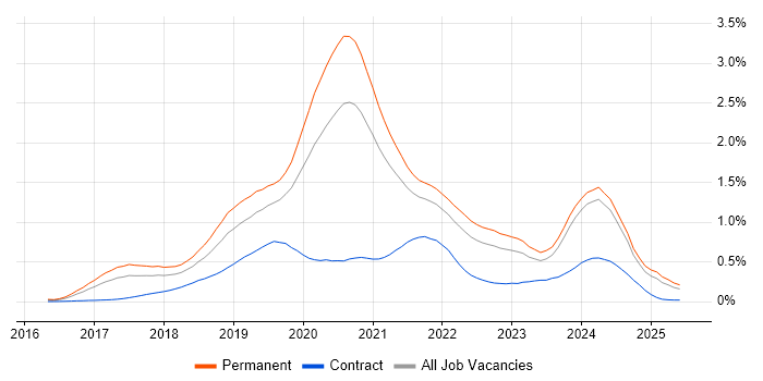 Job vacancy trend for Vue in the Midlands