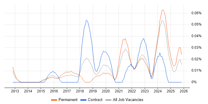 Vulnerability Analyst job vacancy trend in the Midlands