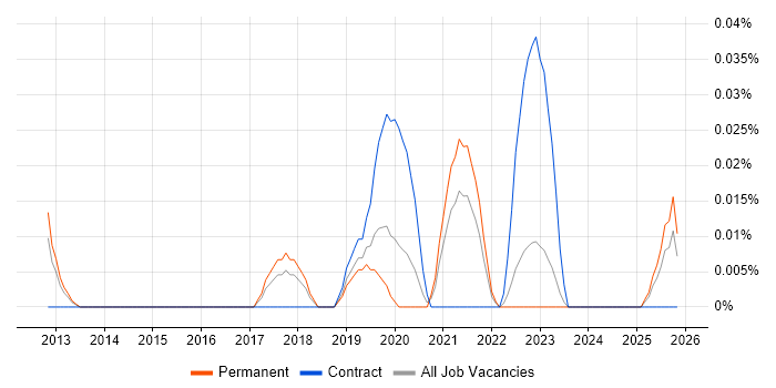 Vulnerability Management Analyst job vacancy trend in the Midlands