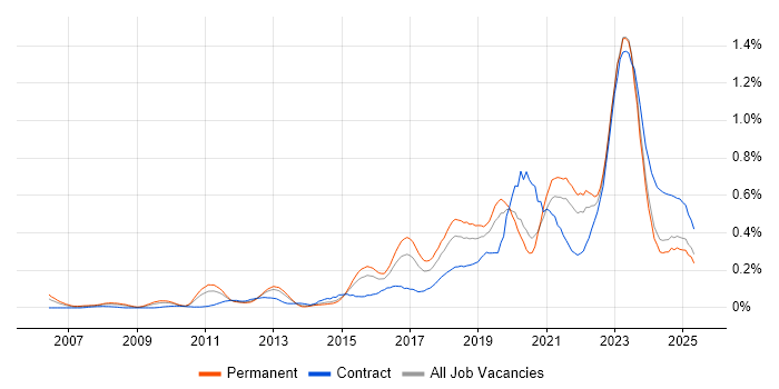 Job vacancy trend for Vulnerability Management in the Midlands Job vacancy trend for Vulnerability Management in the Midlands
