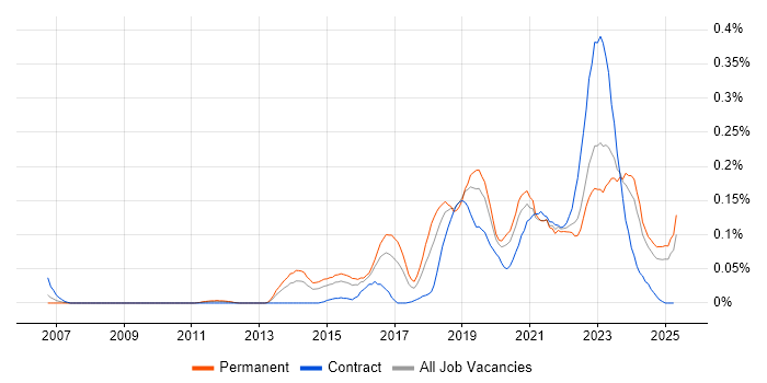 Job vacancy trend for Vulnerability Remediation in the Midlands Job vacancy trend for Vulnerability Remediation in the Midlands