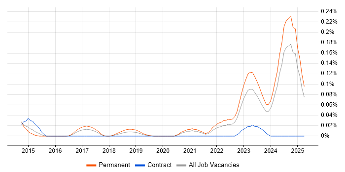 Job vacancy trend for Vulnerability Research in the Midlands Job vacancy trend for Vulnerability Research in the Midlands